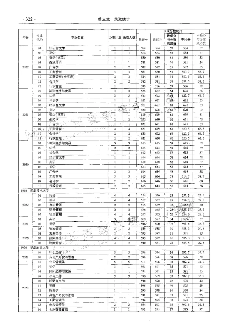 文科--最新2023版2020-2022年报考及录取统计-LZ_1.高考2025全国各省真题+答案_必看高考志愿填报价值2999_高考志愿填报_13-河南_河南全套_往年版本