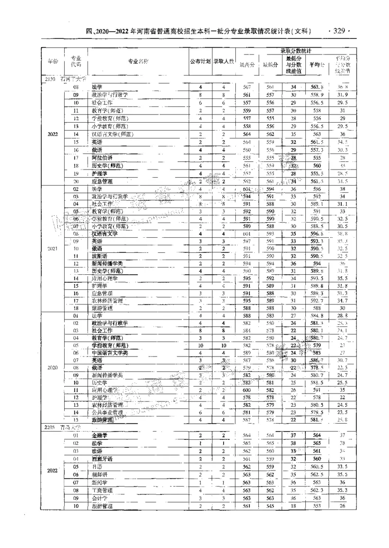 文科--最新2023版2020-2022年报考及录取统计-LZ_1.高考2025全国各省真题+答案_必看高考志愿填报价值2999_高考志愿填报_13-河南_河南全套_往年版本
