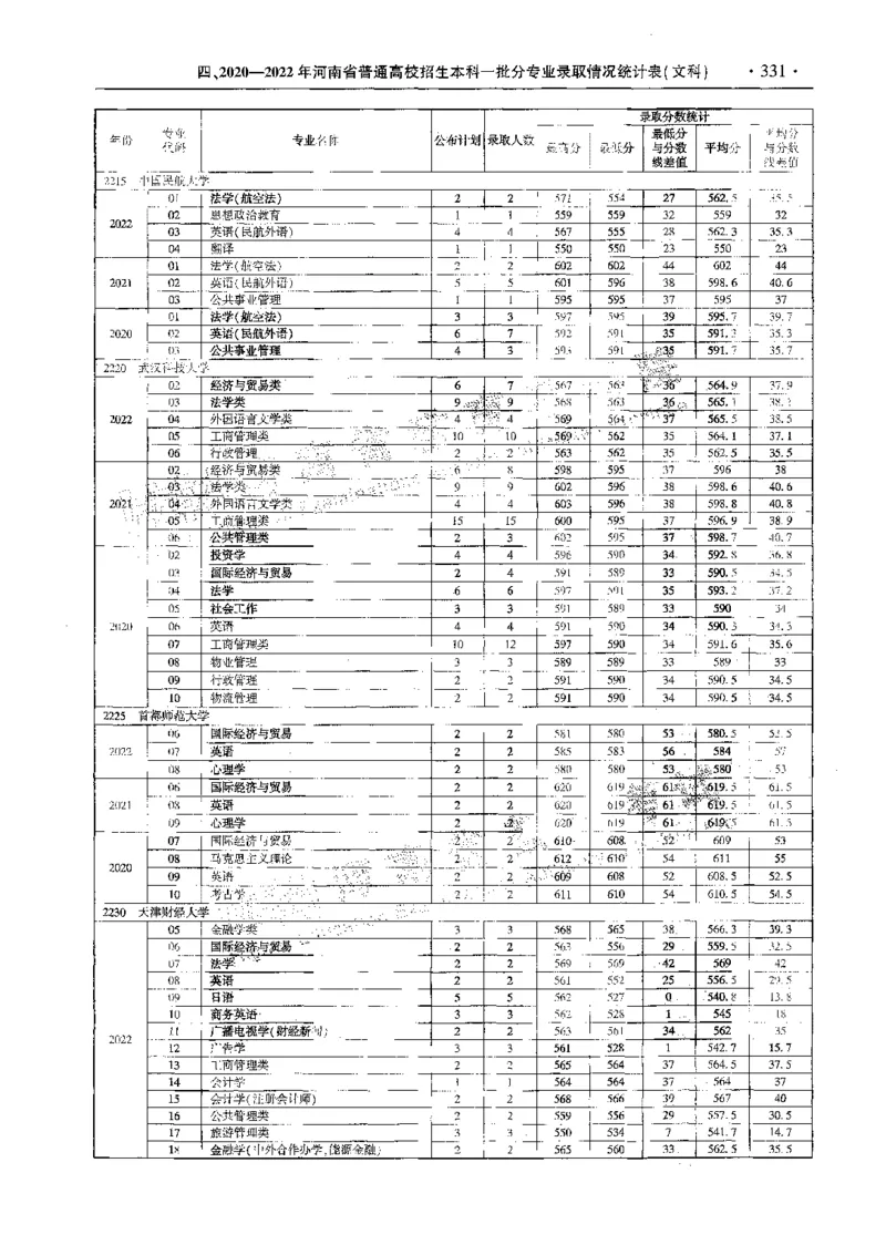 文科--最新2023版2020-2022年报考及录取统计-LZ_1.高考2025全国各省真题+答案_必看高考志愿填报价值2999_高考志愿填报_13-河南_河南全套_往年版本