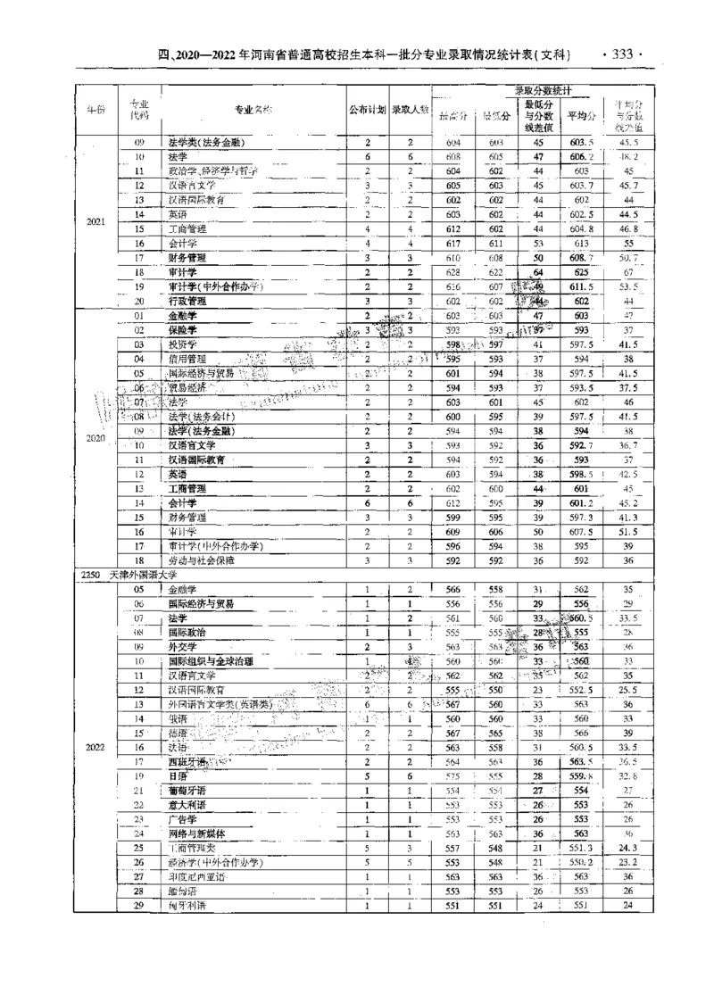 文科--最新2023版2020-2022年报考及录取统计-LZ_1.高考2025全国各省真题+答案_必看高考志愿填报价值2999_高考志愿填报_13-河南_河南全套_往年版本