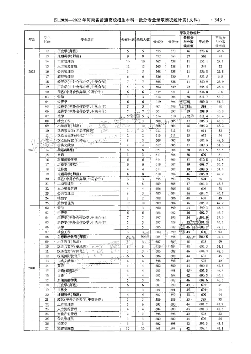 文科--最新2023版2020-2022年报考及录取统计-LZ_1.高考2025全国各省真题+答案_必看高考志愿填报价值2999_高考志愿填报_13-河南_河南全套_往年版本