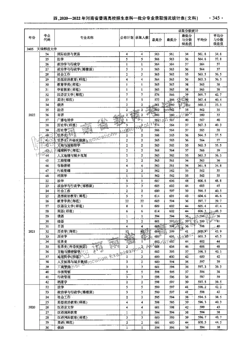 文科--最新2023版2020-2022年报考及录取统计-LZ_1.高考2025全国各省真题+答案_必看高考志愿填报价值2999_高考志愿填报_13-河南_河南全套_往年版本