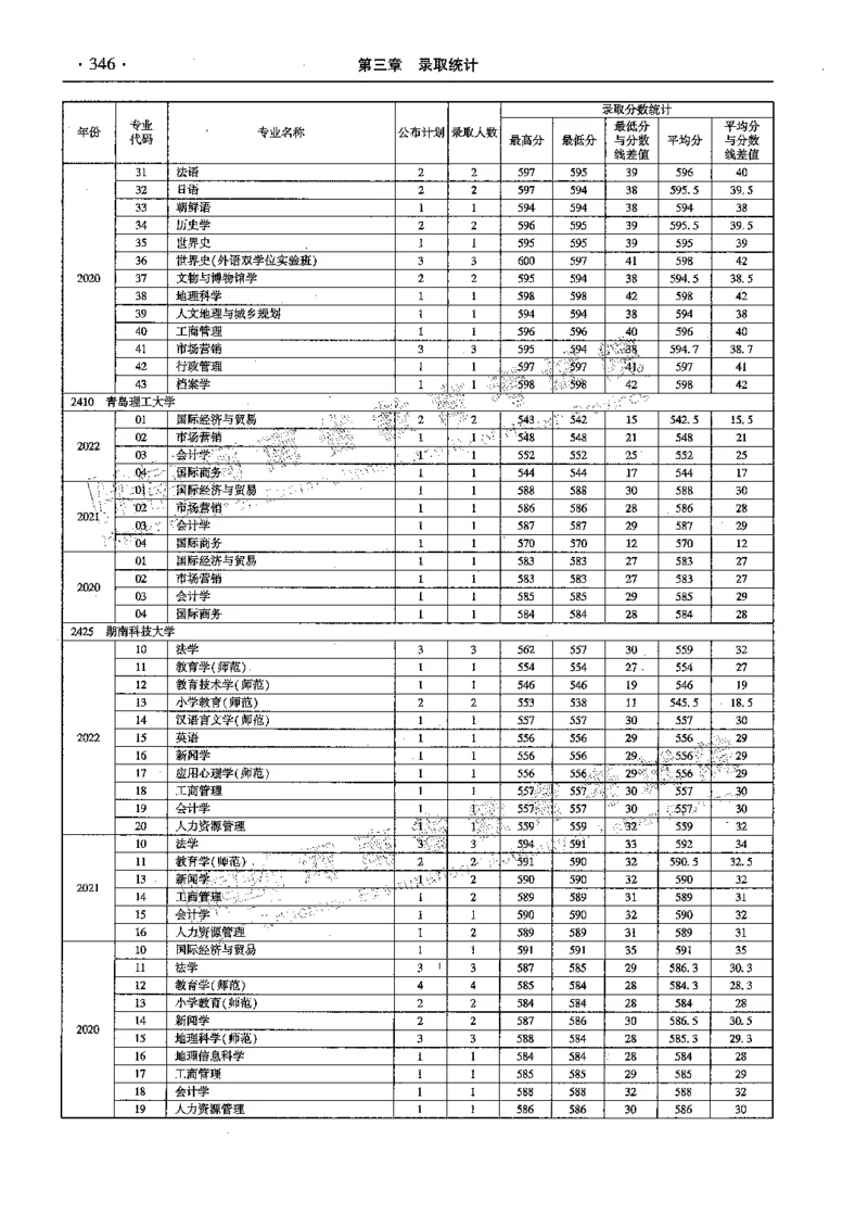 文科--最新2023版2020-2022年报考及录取统计-LZ_1.高考2025全国各省真题+答案_必看高考志愿填报价值2999_高考志愿填报_13-河南_河南全套_往年版本