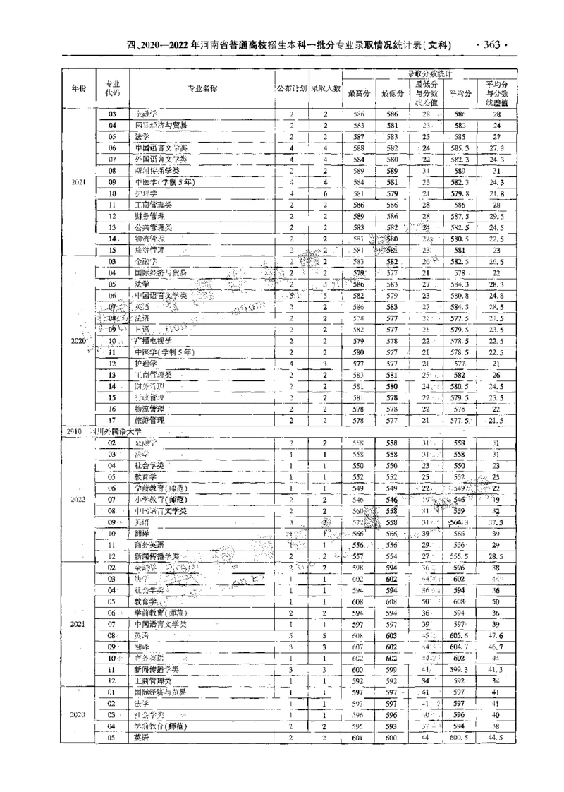 文科--最新2023版2020-2022年报考及录取统计-LZ_1.高考2025全国各省真题+答案_必看高考志愿填报价值2999_高考志愿填报_13-河南_河南全套_往年版本