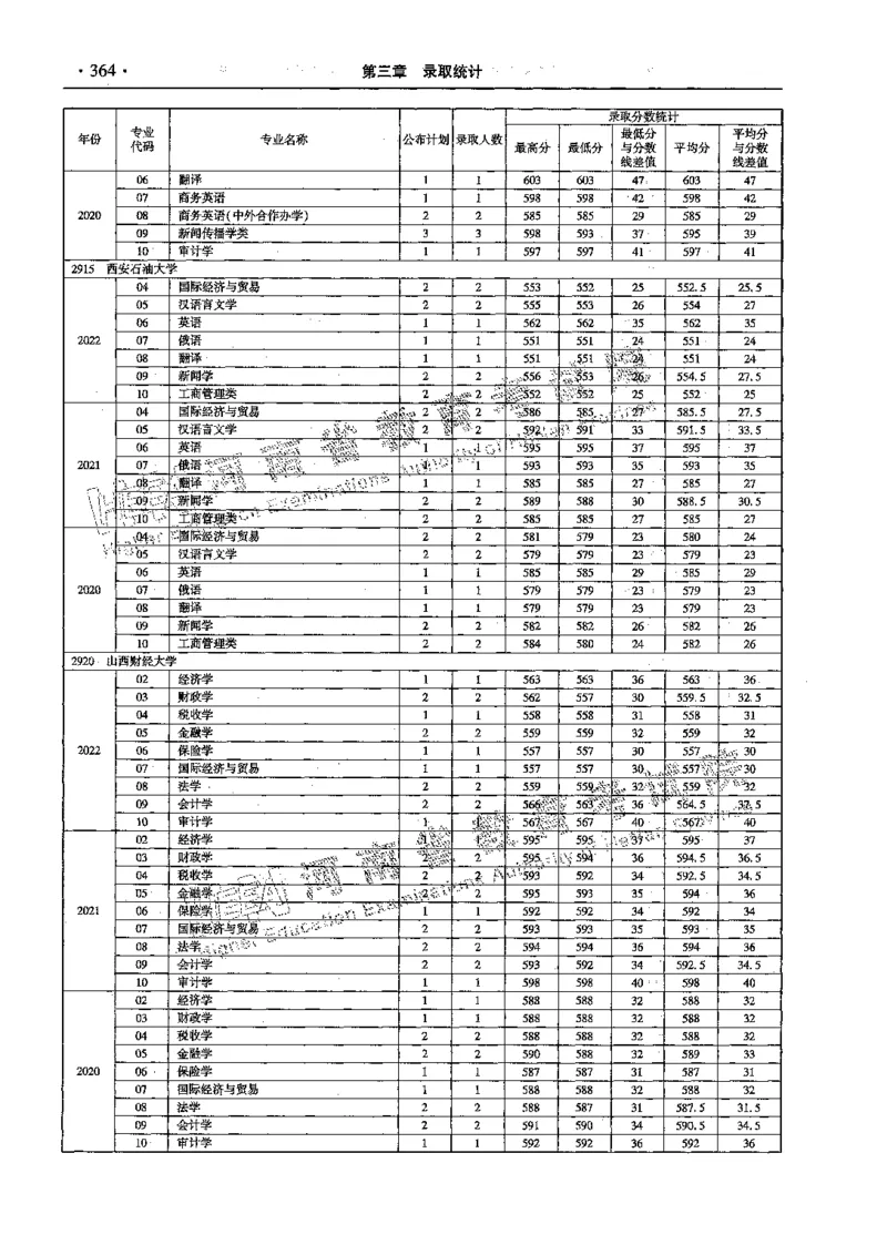 文科--最新2023版2020-2022年报考及录取统计-LZ_1.高考2025全国各省真题+答案_必看高考志愿填报价值2999_高考志愿填报_13-河南_河南全套_往年版本