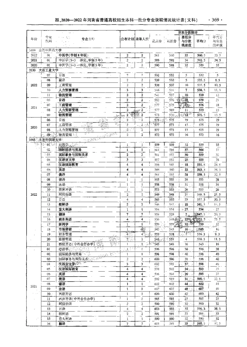 文科--最新2023版2020-2022年报考及录取统计-LZ_1.高考2025全国各省真题+答案_必看高考志愿填报价值2999_高考志愿填报_13-河南_河南全套_往年版本