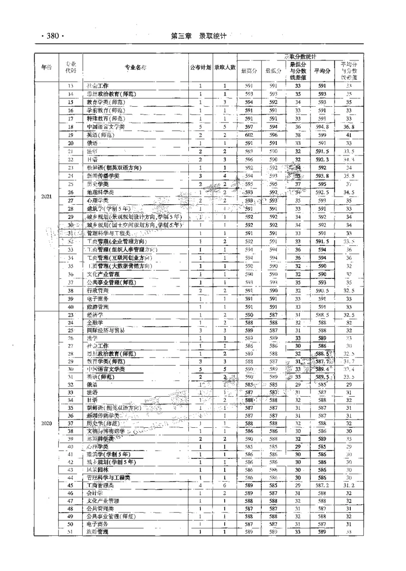 文科--最新2023版2020-2022年报考及录取统计-LZ_1.高考2025全国各省真题+答案_必看高考志愿填报价值2999_高考志愿填报_13-河南_河南全套_往年版本