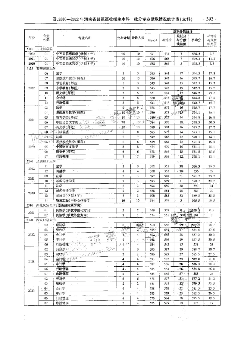 文科--最新2023版2020-2022年报考及录取统计-LZ_1.高考2025全国各省真题+答案_必看高考志愿填报价值2999_高考志愿填报_13-河南_河南全套_往年版本