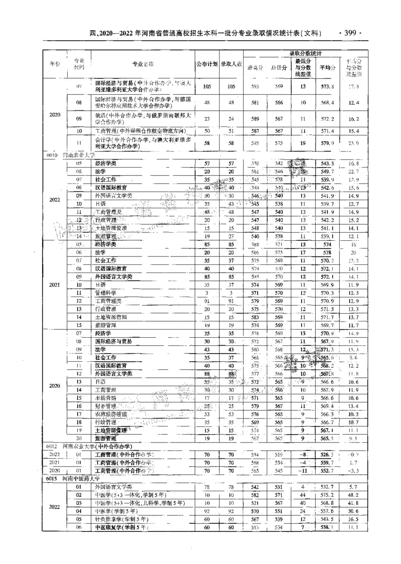 文科--最新2023版2020-2022年报考及录取统计-LZ_1.高考2025全国各省真题+答案_必看高考志愿填报价值2999_高考志愿填报_13-河南_河南全套_往年版本