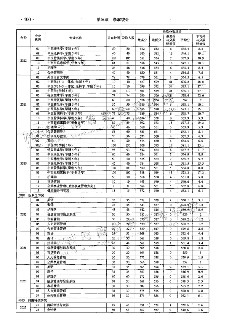 文科--最新2023版2020-2022年报考及录取统计-LZ_1.高考2025全国各省真题+答案_必看高考志愿填报价值2999_高考志愿填报_13-河南_河南全套_往年版本