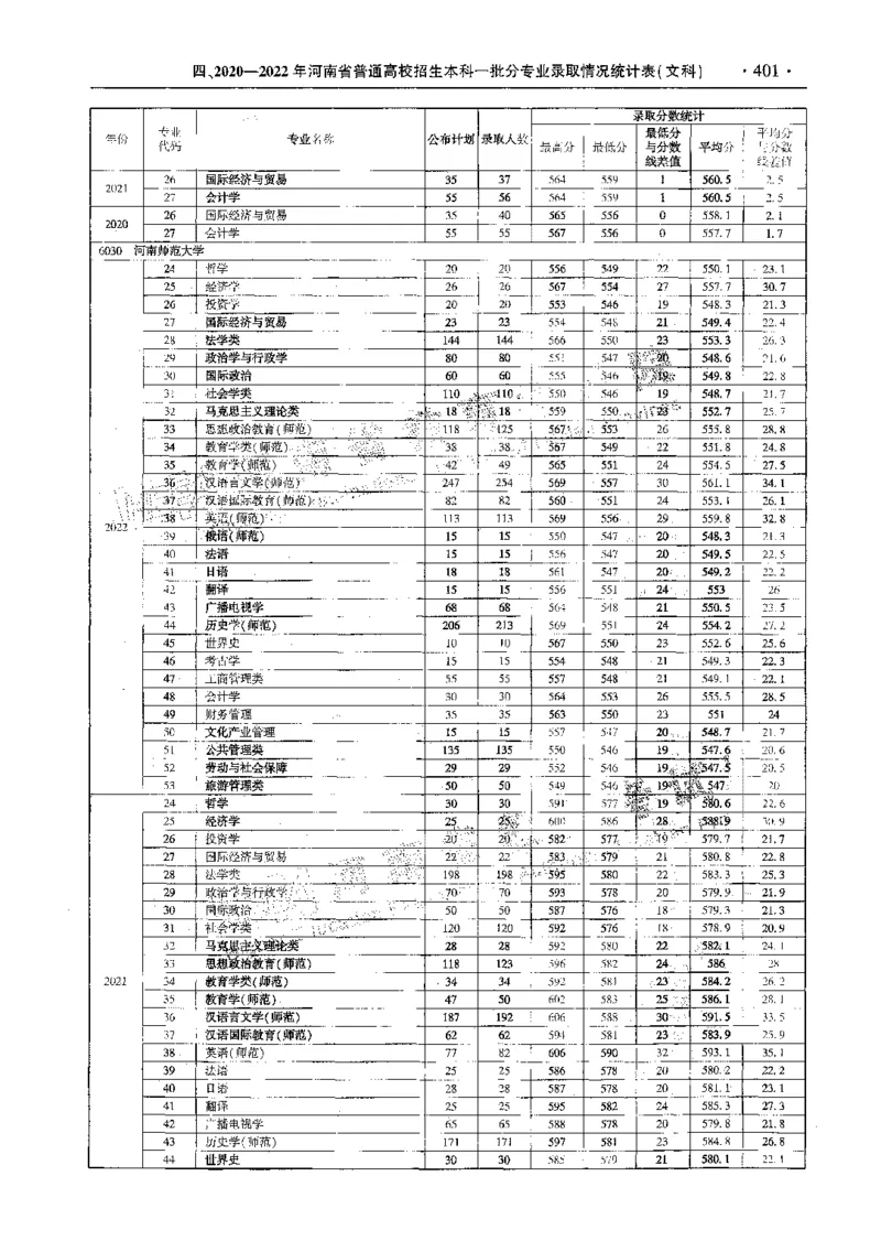 文科--最新2023版2020-2022年报考及录取统计-LZ_1.高考2025全国各省真题+答案_必看高考志愿填报价值2999_高考志愿填报_13-河南_河南全套_往年版本