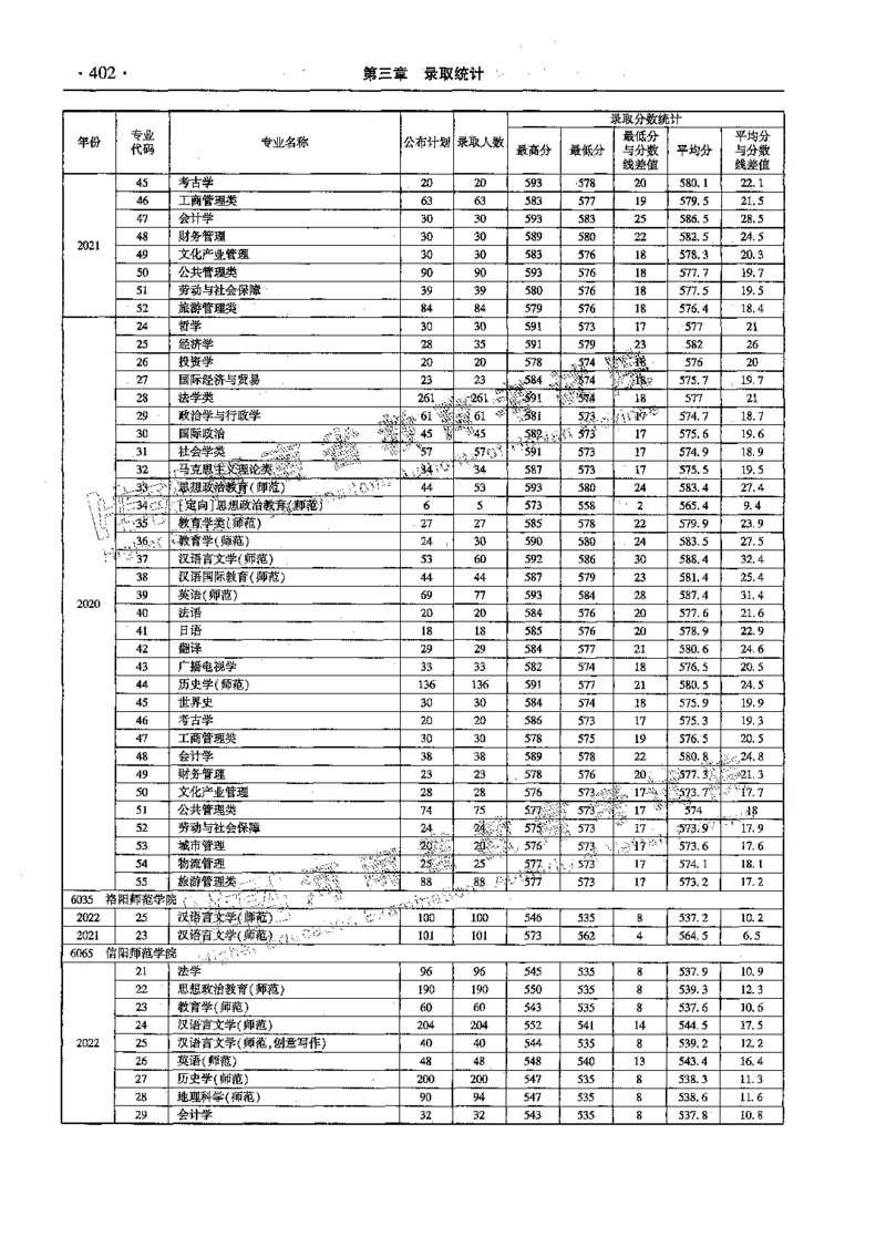 文科--最新2023版2020-2022年报考及录取统计-LZ_1.高考2025全国各省真题+答案_必看高考志愿填报价值2999_高考志愿填报_13-河南_河南全套_往年版本