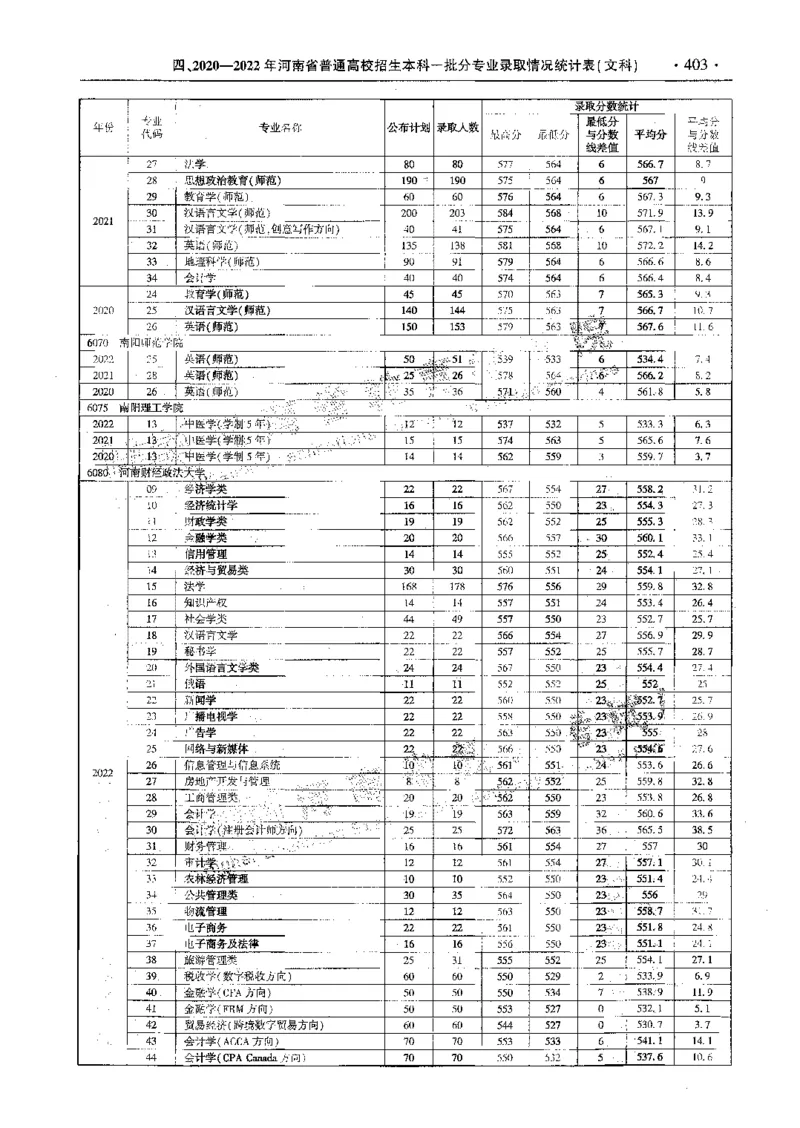 文科--最新2023版2020-2022年报考及录取统计-LZ_1.高考2025全国各省真题+答案_必看高考志愿填报价值2999_高考志愿填报_13-河南_河南全套_往年版本