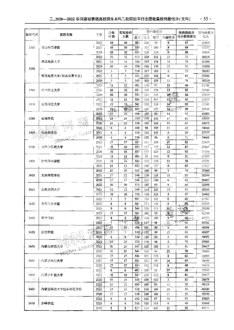 文科--最新2023版2020-2022年报考及录取统计-LZ_1.高考2025全国各省真题+答案_必看高考志愿填报价值2999_高考志愿填报_13-河南_河南全套_往年版本
