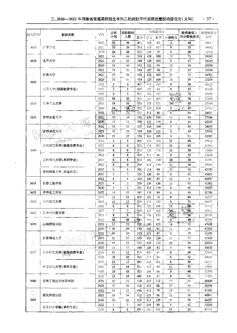 文科--最新2023版2020-2022年报考及录取统计-LZ_1.高考2025全国各省真题+答案_必看高考志愿填报价值2999_高考志愿填报_13-河南_河南全套_往年版本
