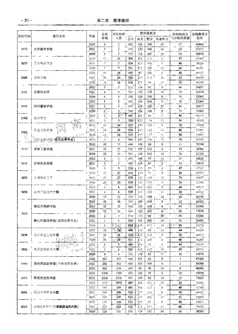 文科--最新2023版2020-2022年报考及录取统计-LZ_1.高考2025全国各省真题+答案_必看高考志愿填报价值2999_高考志愿填报_13-河南_河南全套_往年版本
