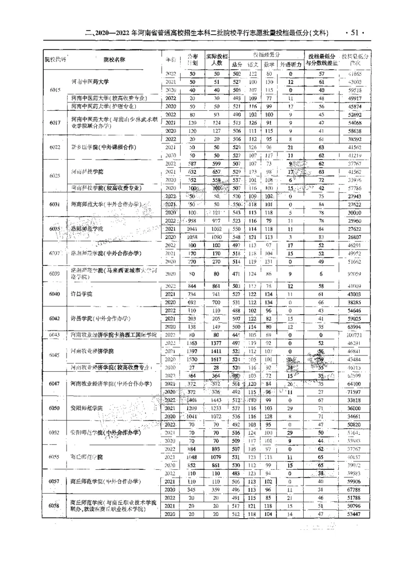文科--最新2023版2020-2022年报考及录取统计-LZ_1.高考2025全国各省真题+答案_必看高考志愿填报价值2999_高考志愿填报_13-河南_河南全套_往年版本