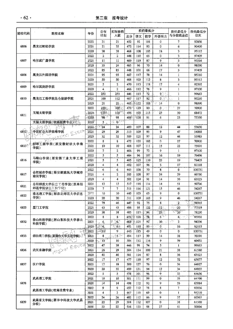 文科--最新2023版2020-2022年报考及录取统计-LZ_1.高考2025全国各省真题+答案_必看高考志愿填报价值2999_高考志愿填报_13-河南_河南全套_往年版本