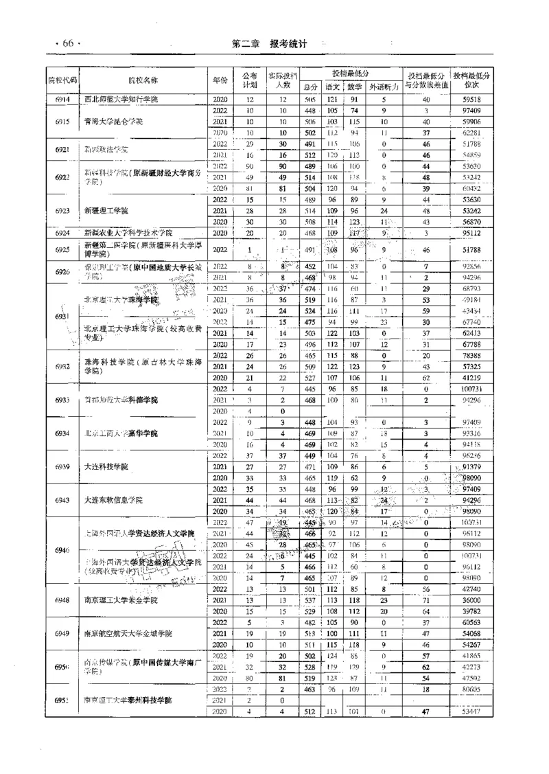 文科--最新2023版2020-2022年报考及录取统计-LZ_1.高考2025全国各省真题+答案_必看高考志愿填报价值2999_高考志愿填报_13-河南_河南全套_往年版本