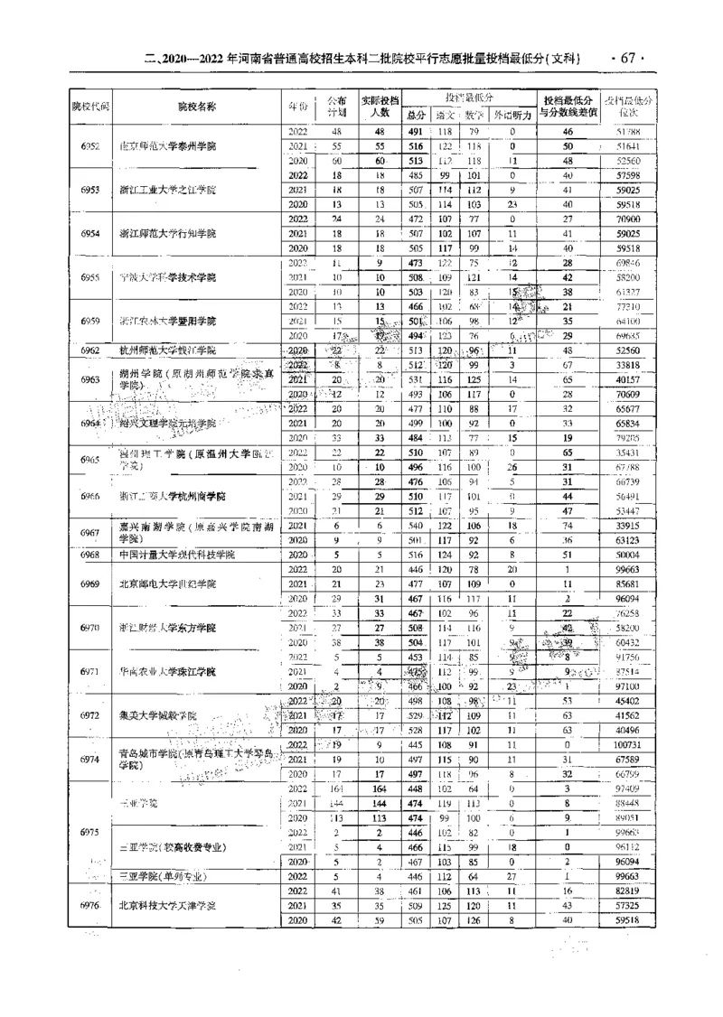 文科--最新2023版2020-2022年报考及录取统计-LZ_1.高考2025全国各省真题+答案_必看高考志愿填报价值2999_高考志愿填报_13-河南_河南全套_往年版本