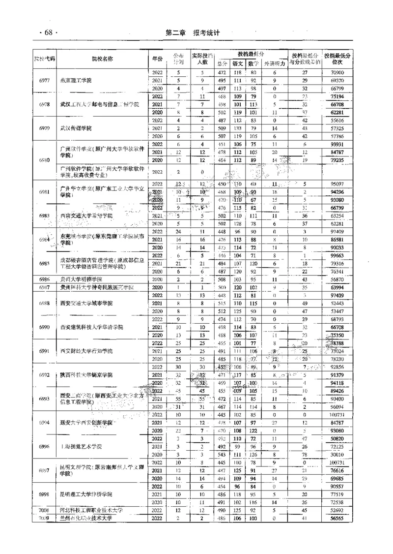 文科--最新2023版2020-2022年报考及录取统计-LZ_1.高考2025全国各省真题+答案_必看高考志愿填报价值2999_高考志愿填报_13-河南_河南全套_往年版本