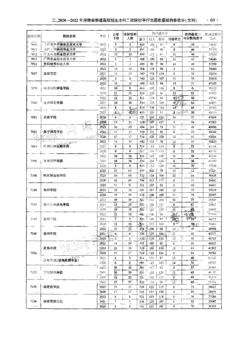 文科--最新2023版2020-2022年报考及录取统计-LZ_1.高考2025全国各省真题+答案_必看高考志愿填报价值2999_高考志愿填报_13-河南_河南全套_往年版本