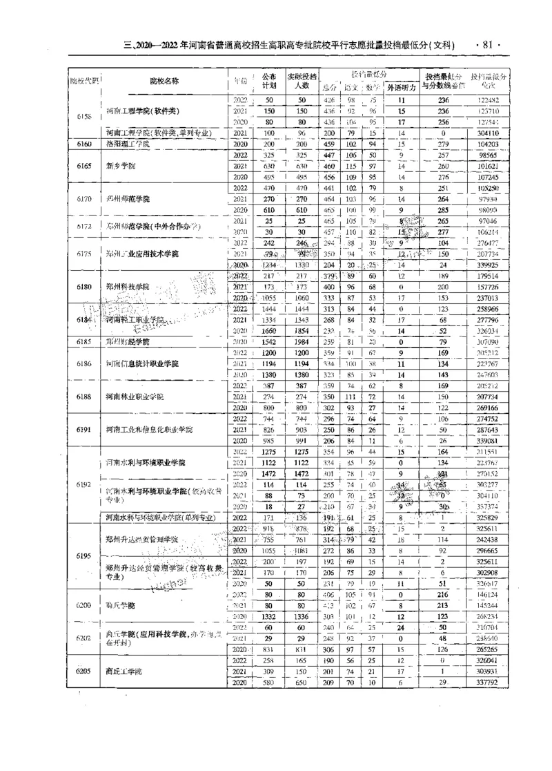 文科--最新2023版2020-2022年报考及录取统计-LZ_1.高考2025全国各省真题+答案_必看高考志愿填报价值2999_高考志愿填报_13-河南_河南全套_往年版本
