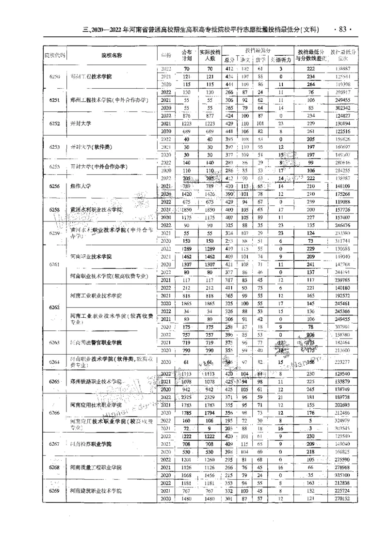 文科--最新2023版2020-2022年报考及录取统计-LZ_1.高考2025全国各省真题+答案_必看高考志愿填报价值2999_高考志愿填报_13-河南_河南全套_往年版本