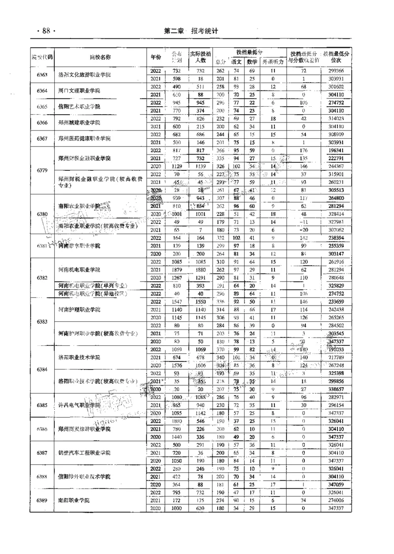 文科--最新2023版2020-2022年报考及录取统计-LZ_1.高考2025全国各省真题+答案_必看高考志愿填报价值2999_高考志愿填报_13-河南_河南全套_往年版本