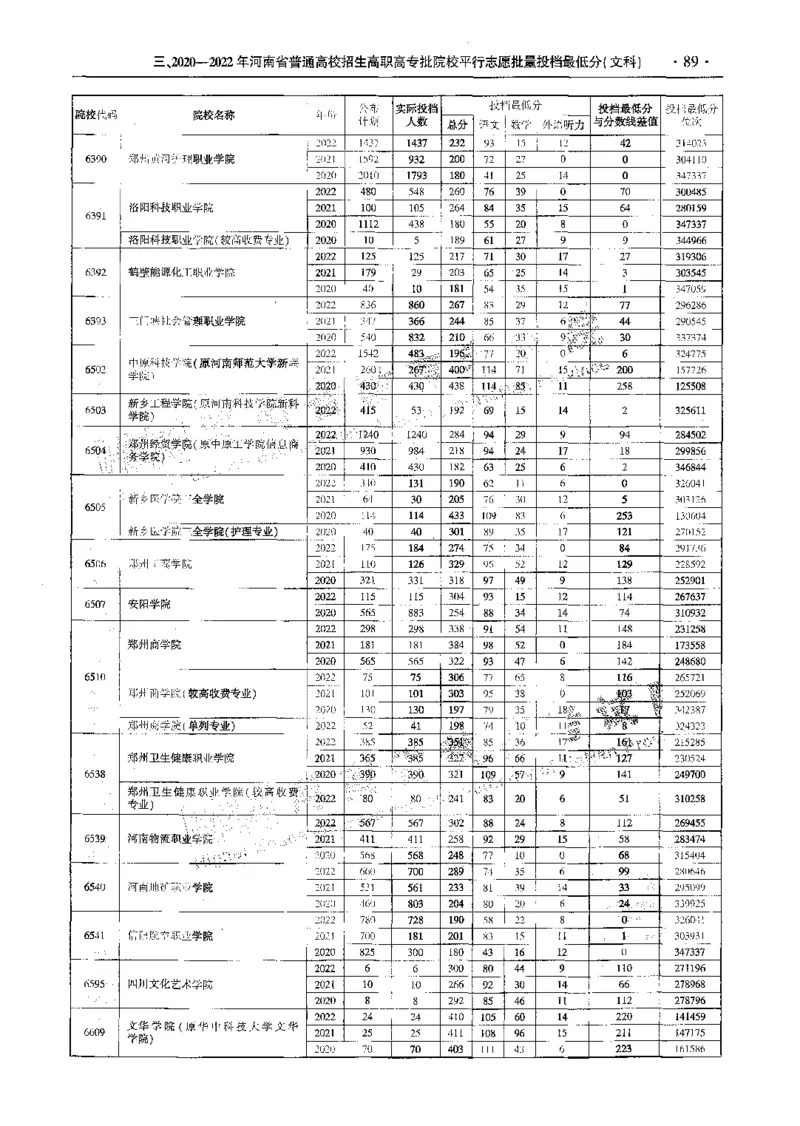 文科--最新2023版2020-2022年报考及录取统计-LZ_1.高考2025全国各省真题+答案_必看高考志愿填报价值2999_高考志愿填报_13-河南_河南全套_往年版本