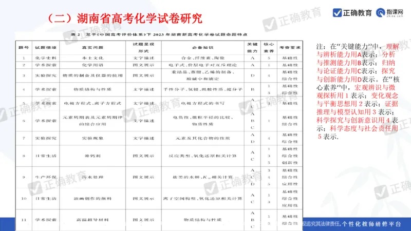 化学---衡阳教科院成志高《落实夯基础，研究提实效&mdash;&mdash;2024届新高考化学复习备考策略》3.19_2024高考押题卷_152024其他平台全系列_资料2024版（名校︱机构）备考押题资料