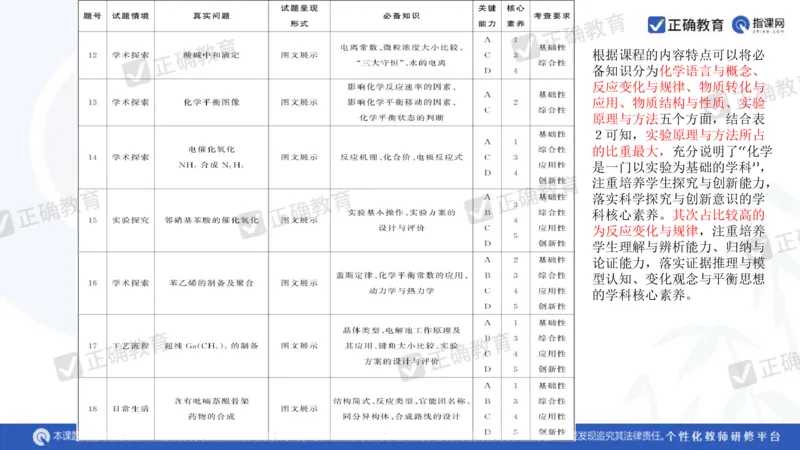 化学---衡阳教科院成志高《落实夯基础，研究提实效&mdash;&mdash;2024届新高考化学复习备考策略》3.19_2024高考押题卷_152024其他平台全系列_资料2024版（名校︱机构）备考押题资料