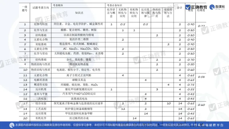 化学---衡阳教科院成志高《落实夯基础，研究提实效&mdash;&mdash;2024届新高考化学复习备考策略》3.19_2024高考押题卷_152024其他平台全系列_资料2024版（名校︱机构）备考押题资料