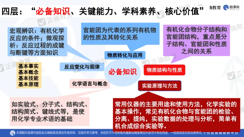 化学---衡阳教科院成志高《落实夯基础，研究提实效&mdash;&mdash;2024届新高考化学复习备考策略》3.19_2024高考押题卷_152024其他平台全系列_资料2024版（名校︱机构）备考押题资料