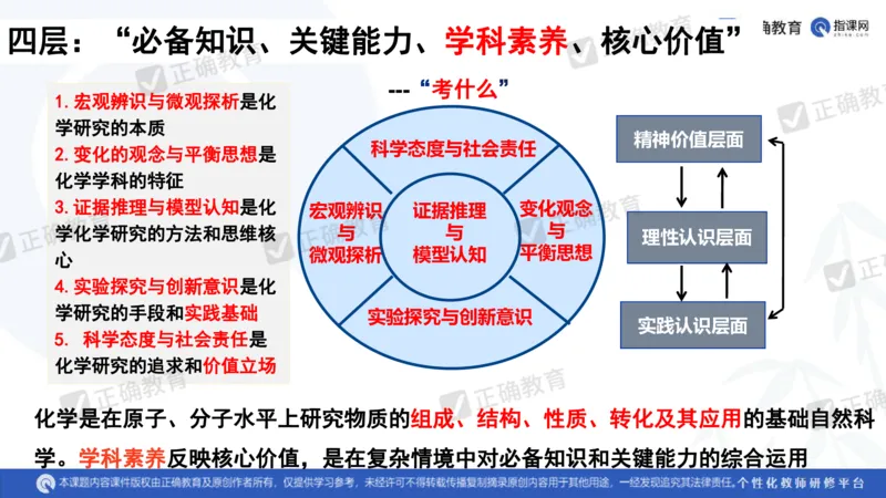 化学---衡阳教科院成志高《落实夯基础，研究提实效&mdash;&mdash;2024届新高考化学复习备考策略》3.19_2024高考押题卷_152024其他平台全系列_资料2024版（名校︱机构）备考押题资料