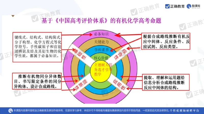 化学---衡阳教科院成志高《落实夯基础，研究提实效&mdash;&mdash;2024届新高考化学复习备考策略》3.19_2024高考押题卷_152024其他平台全系列_资料2024版（名校︱机构）备考押题资料