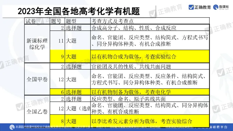 化学---衡阳教科院成志高《落实夯基础，研究提实效&mdash;&mdash;2024届新高考化学复习备考策略》3.19_2024高考押题卷_152024其他平台全系列_资料2024版（名校︱机构）备考押题资料