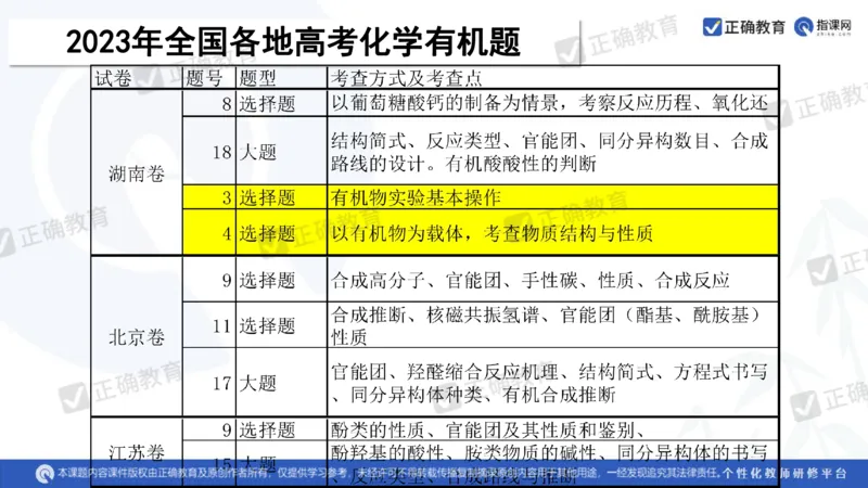 化学---衡阳教科院成志高《落实夯基础，研究提实效&mdash;&mdash;2024届新高考化学复习备考策略》3.19_2024高考押题卷_152024其他平台全系列_资料2024版（名校︱机构）备考押题资料