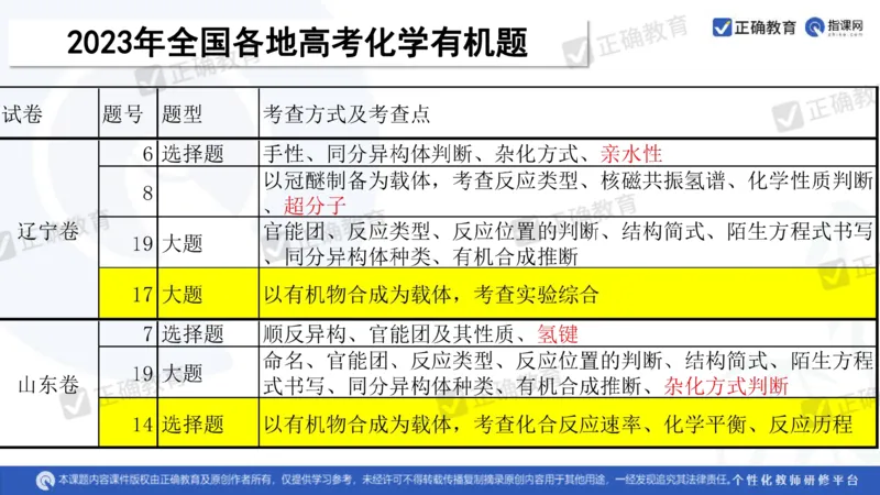 化学---衡阳教科院成志高《落实夯基础，研究提实效&mdash;&mdash;2024届新高考化学复习备考策略》3.19_2024高考押题卷_152024其他平台全系列_资料2024版（名校︱机构）备考押题资料