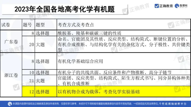 化学---衡阳教科院成志高《落实夯基础，研究提实效&mdash;&mdash;2024届新高考化学复习备考策略》3.19_2024高考押题卷_152024其他平台全系列_资料2024版（名校︱机构）备考押题资料