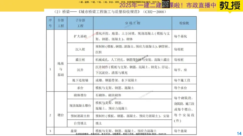 Removed_2025一建市政精讲20-墩台、盖梁_2026年一级建造师_2026年一建市政_2025年一建市政SVIP_02-基础精讲✿高端面授✿深度强化_30-市政《超级精讲班》文昊XJ_讲义