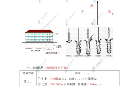 25.一建建筑基础精学-25-地基与基础工程施工1（地基处理）_2026年一级建造师_2026年一建建筑_2025年一建建筑SVIP_02-基础精讲✿高端面授✿深度强化_讲义