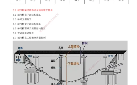 22-第1篇-第2章-2.1-城市桥梁结构形式及通用施工技术（一）_2026年一级建造师_2026年一建市政_2025年一建市政SVIP_02-基础精讲✿高端面授✿深度强化_讲义