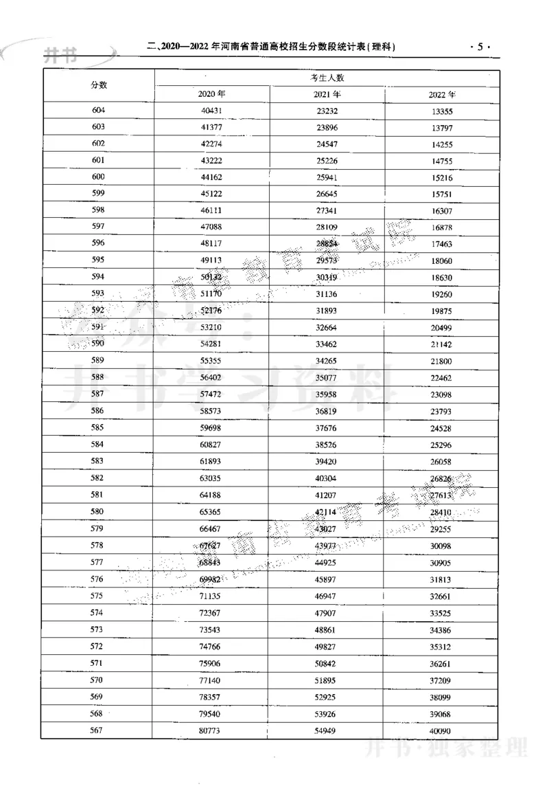 最新2023版2020-2022年理科报考及录取统计_1.高考2025全国各省真题+答案_必看高考志愿填报价值2999_高考志愿填报_13-河南_河南17-23年_河南招生之友全套_往年版本