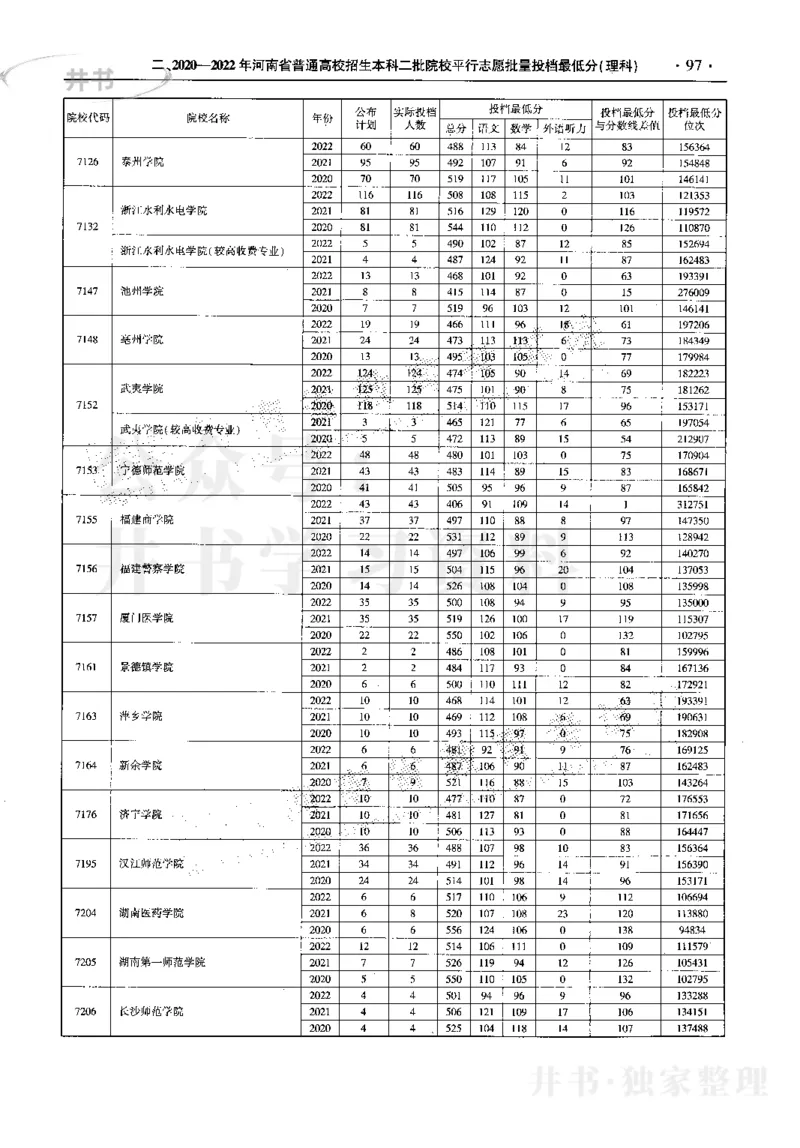 最新2023版2020-2022年理科报考及录取统计_1.高考2025全国各省真题+答案_必看高考志愿填报价值2999_高考志愿填报_13-河南_河南17-23年_河南招生之友全套_往年版本
