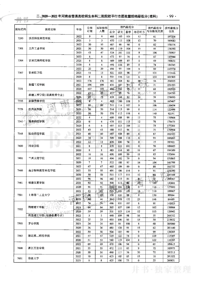最新2023版2020-2022年理科报考及录取统计_1.高考2025全国各省真题+答案_必看高考志愿填报价值2999_高考志愿填报_13-河南_河南17-23年_河南招生之友全套_往年版本