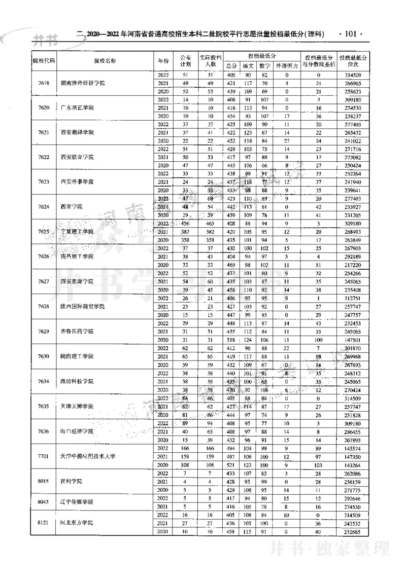 最新2023版2020-2022年理科报考及录取统计_1.高考2025全国各省真题+答案_必看高考志愿填报价值2999_高考志愿填报_13-河南_河南17-23年_河南招生之友全套_往年版本