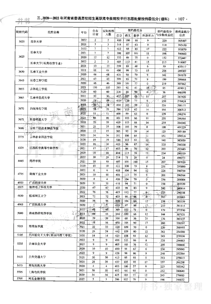 最新2023版2020-2022年理科报考及录取统计_1.高考2025全国各省真题+答案_必看高考志愿填报价值2999_高考志愿填报_13-河南_河南17-23年_河南招生之友全套_往年版本