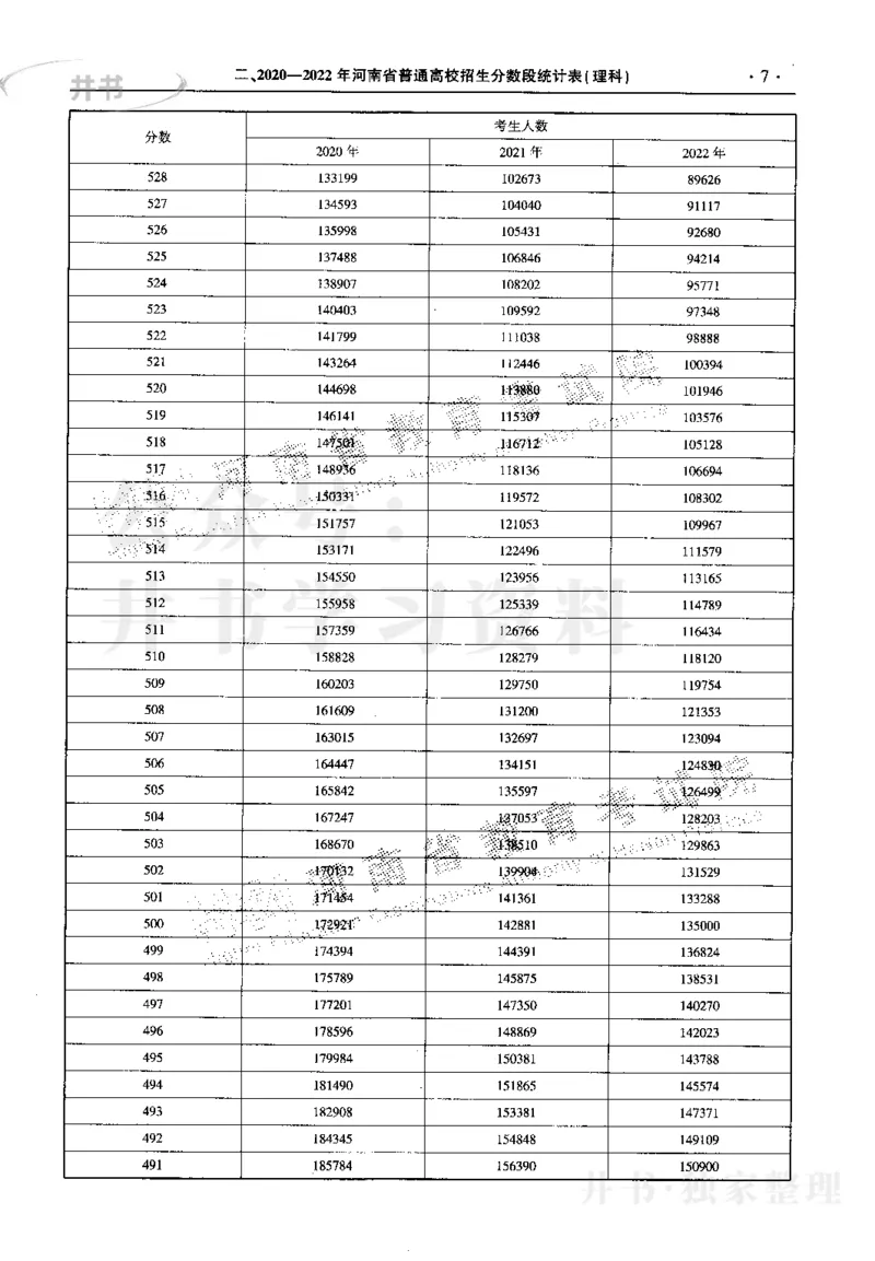 最新2023版2020-2022年理科报考及录取统计_1.高考2025全国各省真题+答案_必看高考志愿填报价值2999_高考志愿填报_13-河南_河南17-23年_河南招生之友全套_往年版本