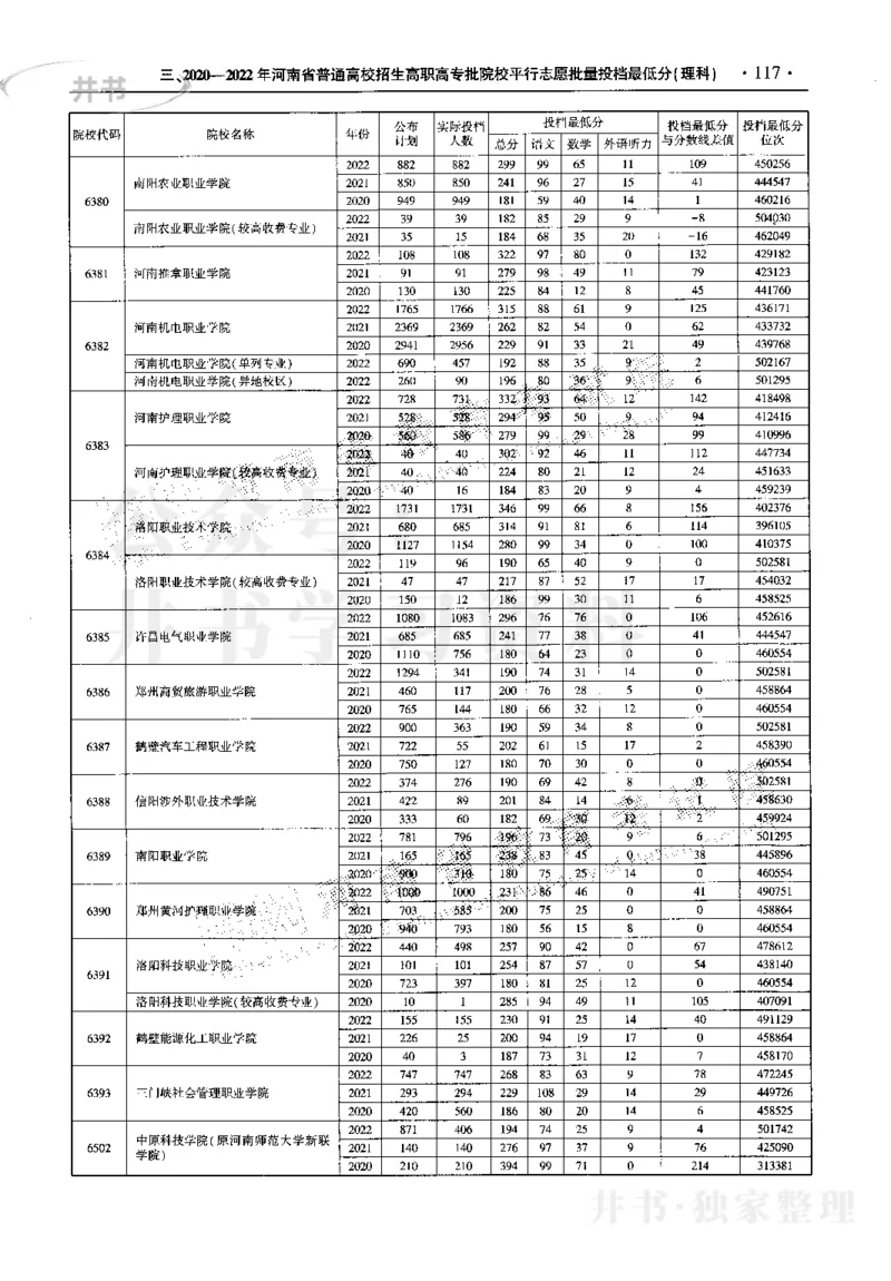 最新2023版2020-2022年理科报考及录取统计_1.高考2025全国各省真题+答案_必看高考志愿填报价值2999_高考志愿填报_13-河南_河南17-23年_河南招生之友全套_往年版本
